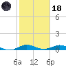 Snake Creek tide chart for Sunday, January 18, 2026