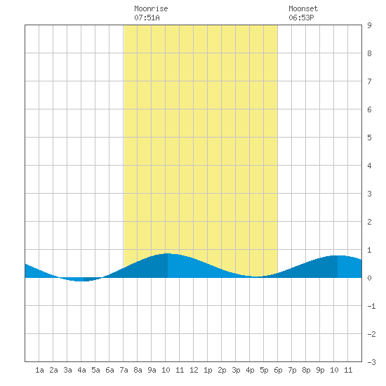 Snake Creek tide chart for Monday, January 19, 2026