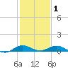 Snake Creek tide chart for Thursday, January 1, 2026