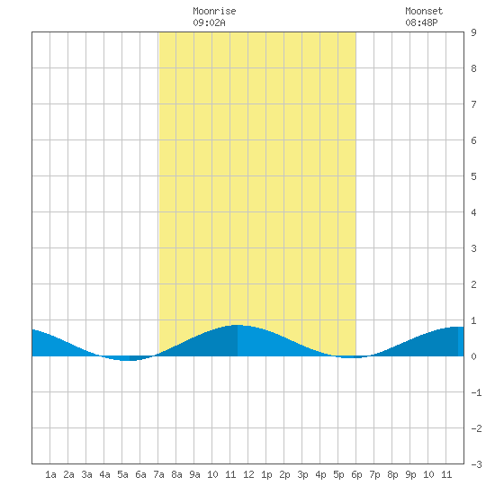 Snake Creek tide chart for Wednesday, January 21, 2026
