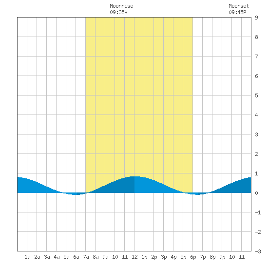 Snake Creek tide chart for Thursday, January 22, 2026