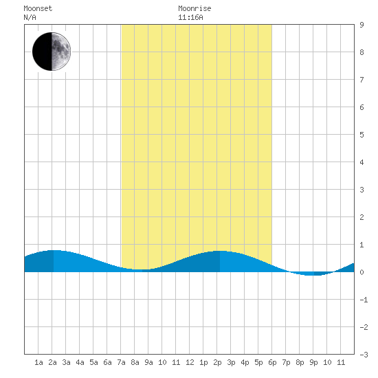 Snake Creek tide chart for Sunday, January 25, 2026