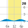 Snake Creek tide chart for Wednesday, January 28, 2026