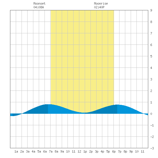 Snake Creek tide chart for Thursday, January 29, 2026