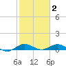 Snake Creek tide chart for Friday, January 2, 2026