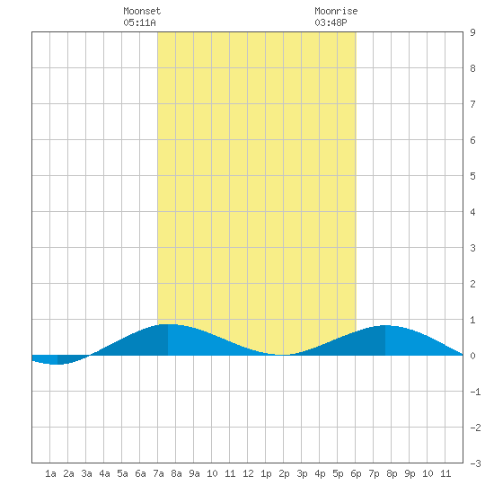 Snake Creek tide chart for Friday, January 30, 2026