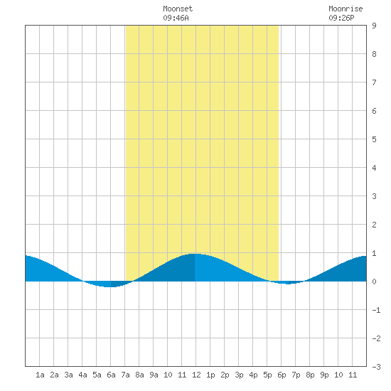 Snake Creek tide chart for Tuesday, January 6, 2026