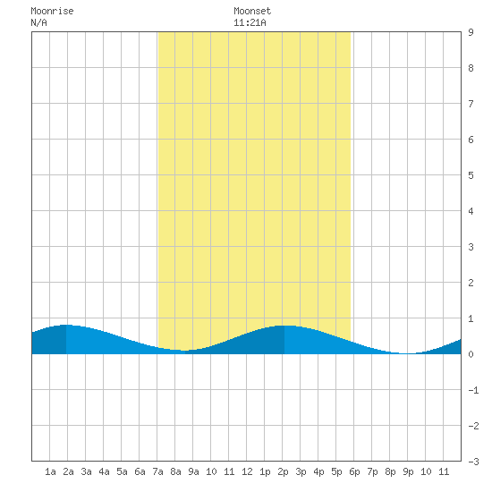 Snake Creek tide chart for Friday, January 9, 2026