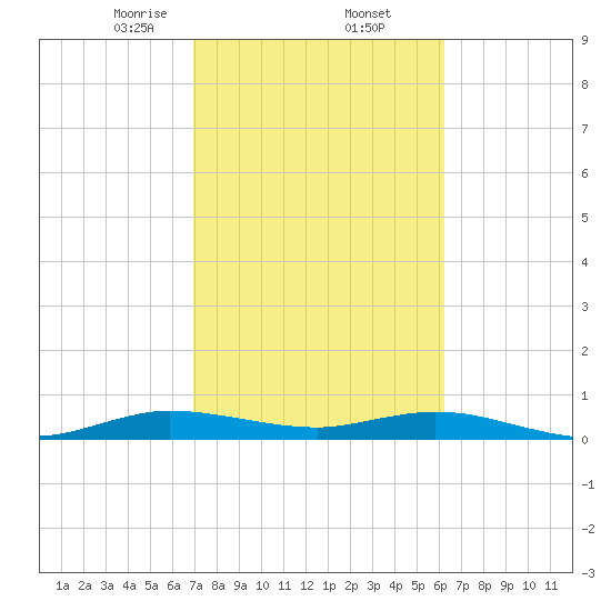 Snake Creek tide chart for Thursday, February 12, 2026