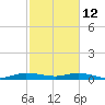 Snake Creek tide chart for Thursday, February 12, 2026