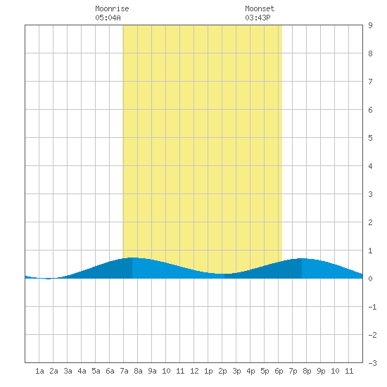 Snake Creek tide chart for Saturday, February 14, 2026