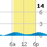 Snake Creek tide chart for Saturday, February 14, 2026