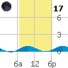 Snake Creek tide chart for Tuesday, February 17, 2026