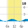 Snake Creek tide chart for Wednesday, February 18, 2026