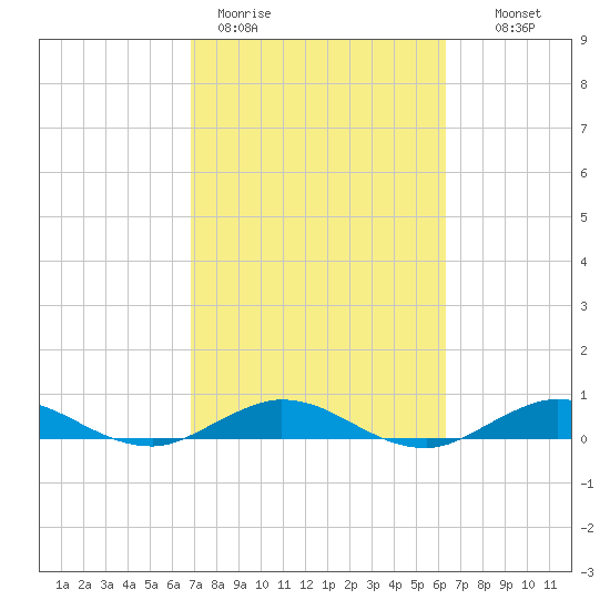 Snake Creek tide chart for Thursday, February 19, 2026