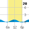 Snake Creek tide chart for Friday, February 20, 2026