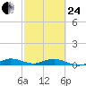 Snake Creek tide chart for Tuesday, February 24, 2026