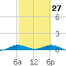 Snake Creek tide chart for Friday, February 27, 2026