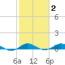 Snake Creek tide chart for Monday, February 2, 2026