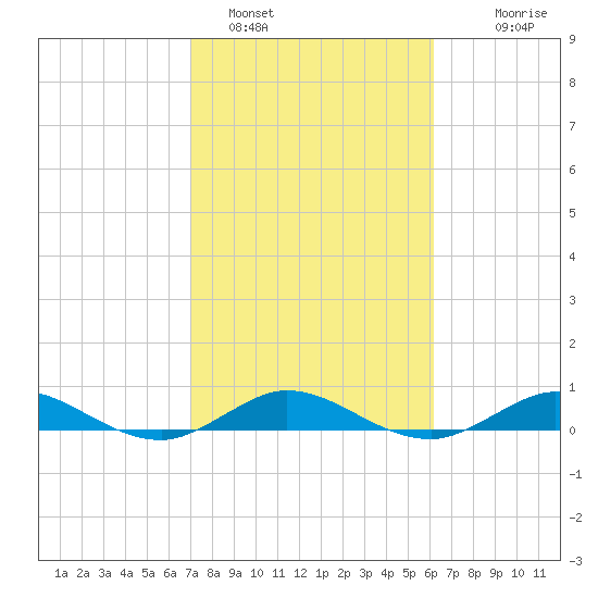 Snake Creek tide chart for Wednesday, February 4, 2026