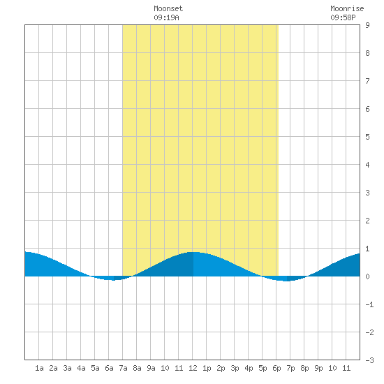 Snake Creek tide chart for Thursday, February 5, 2026