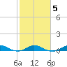 Snake Creek tide chart for Thursday, February 5, 2026