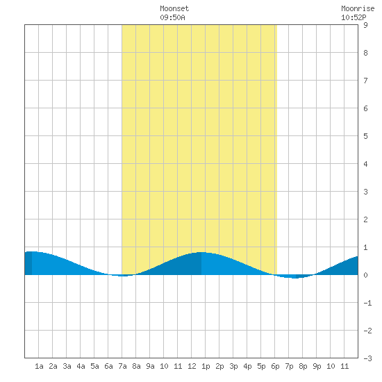 Snake Creek tide chart for Friday, February 6, 2026