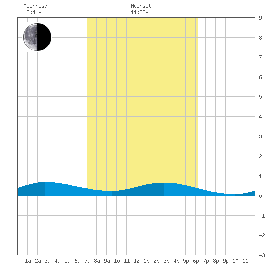 Snake Creek tide chart for Monday, February 9, 2026