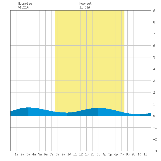 Snake Creek tide chart for Tuesday, March 10, 2026
