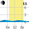 Snake Creek tide chart for Wednesday, March 11, 2026