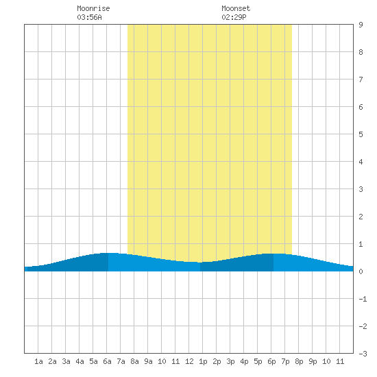 Snake Creek tide chart for Friday, March 13, 2026