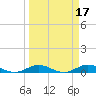 Snake Creek tide chart for Tuesday, March 17, 2026