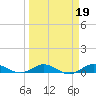 Snake Creek tide chart for Thursday, March 19, 2026