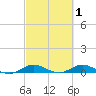 Snake Creek tide chart for Sunday, March 1, 2026