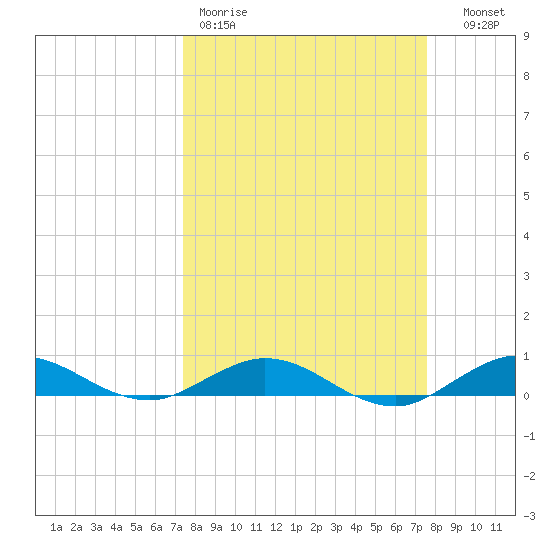 Snake Creek tide chart for Friday, March 20, 2026