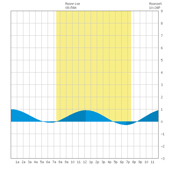 Snake Creek tide chart for Saturday, March 21, 2026