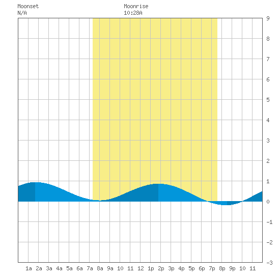 Snake Creek tide chart for Monday, March 23, 2026