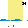 Snake Creek tide chart for Tuesday, March 24, 2026