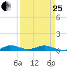 Snake Creek tide chart for Wednesday, March 25, 2026