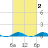 Snake Creek tide chart for Monday, March 2, 2026
