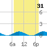 Snake Creek tide chart for Tuesday, March 31, 2026