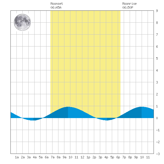 Snake Creek tide chart for Tuesday, March 3, 2026