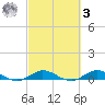Snake Creek tide chart for Tuesday, March 3, 2026