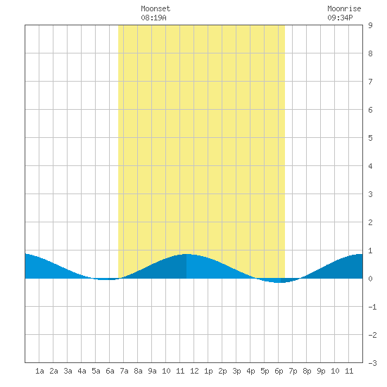 Snake Creek tide chart for Friday, March 6, 2026