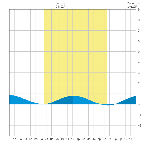 Snake Creek tide chart for Saturday, March 7, 2026