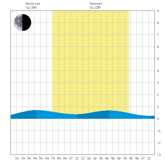 Snake Creek tide chart for Friday, April 10, 2026