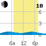 Snake Creek tide chart for Friday, April 10, 2026