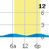 Snake Creek tide chart for Sunday, April 12, 2026