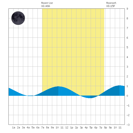 Snake Creek tide chart for Friday, April 17, 2026