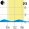 Snake Creek tide chart for Thursday, April 23, 2026